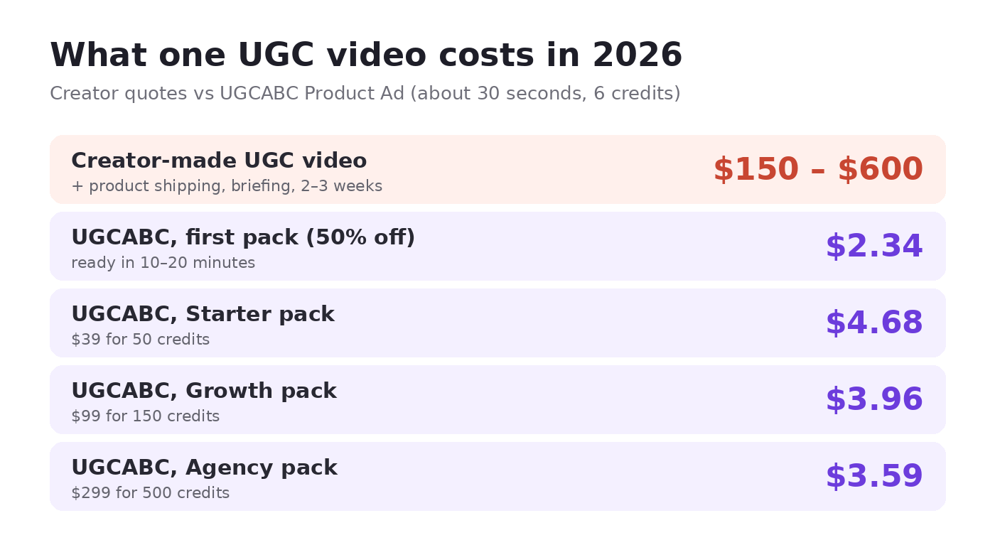 Cost of one UGC video: creator quotes vs UGCABC Product Ad on each pack.