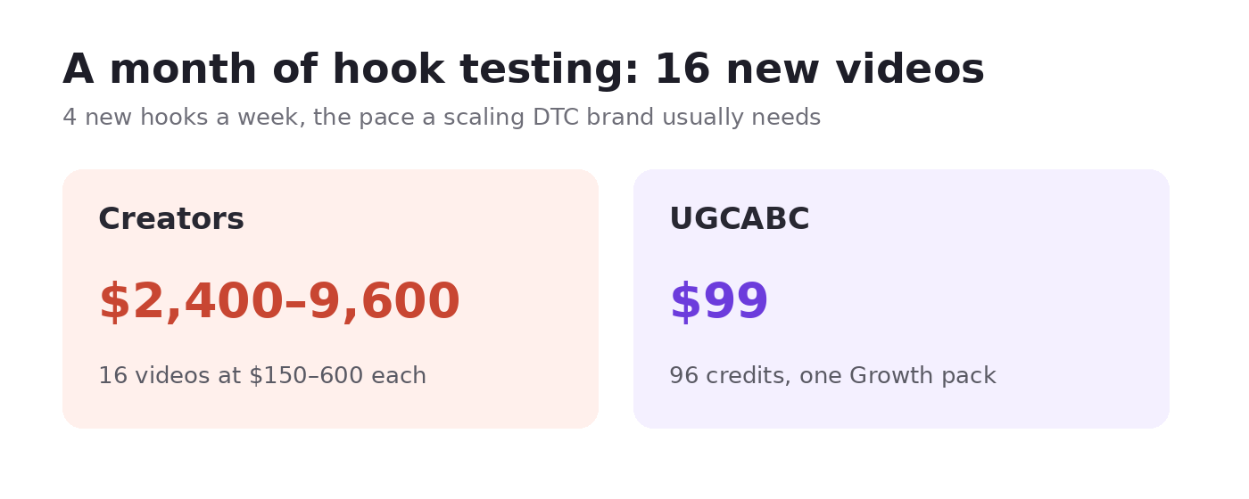 Monthly cost of testing 4 new hooks a week.