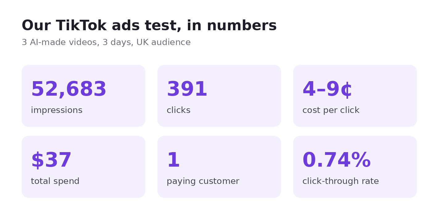Our first TikTok test with three AI-made videos: 52,683 impressions, 391 clicks, $37 spent.